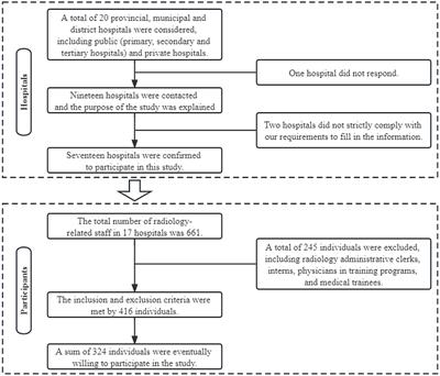 Knowledge, attitude, and practices on COVID-19 prevention and diagnosis among medical workers in the radiology department: A multicenter cross-sectional study in China